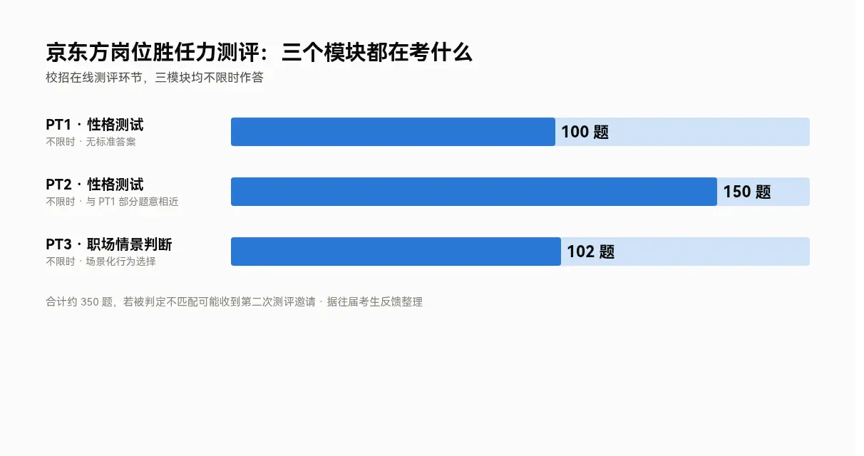 京东方岗位胜任力测评三模块对比:PT1性格测试100题、PT2性格测试150题、PT3职场情景判断102题,均不限时
