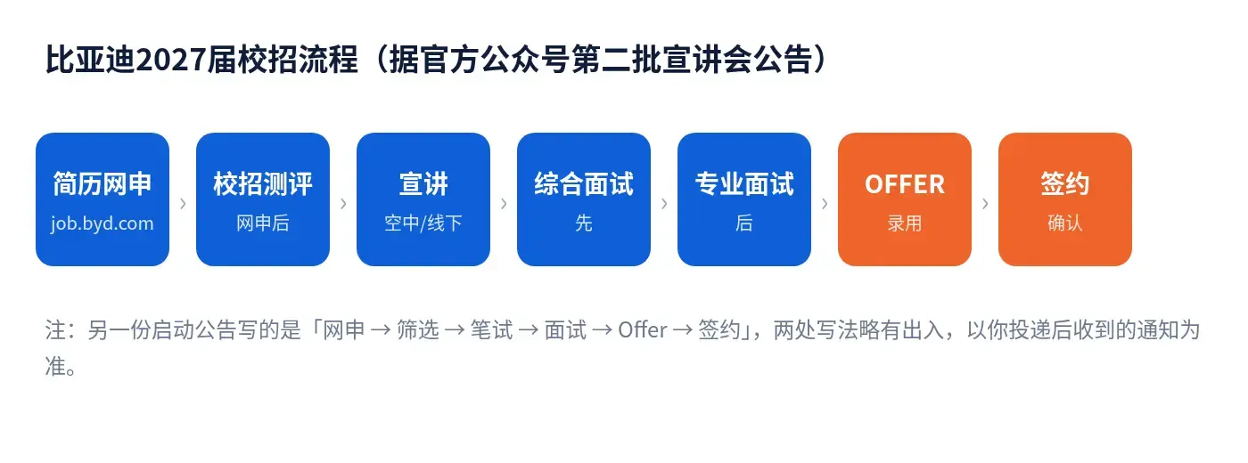 比亚迪2027届校招流程:简历网申、校招测评、宣讲、综合面试、专业面试、OFFER、签约