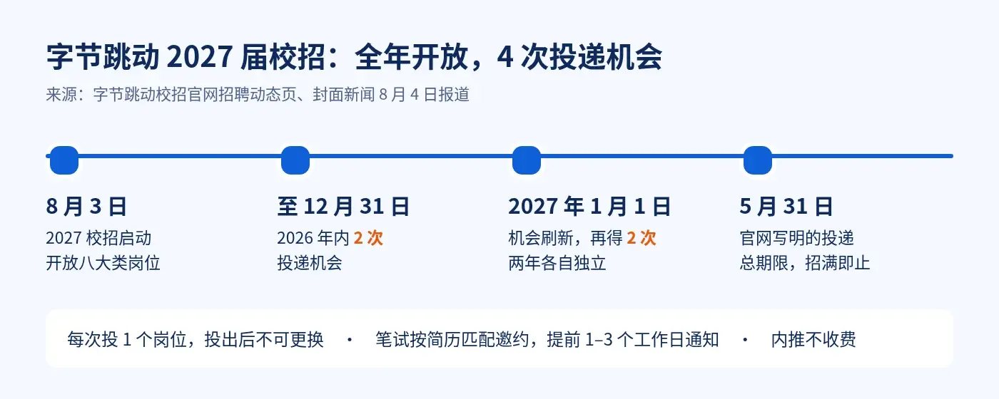 字节跳动2027校招：8月3日启动、2026年内2次投递机会、2027年1月1日刷新2次、官网写明投递至2027年5月31日