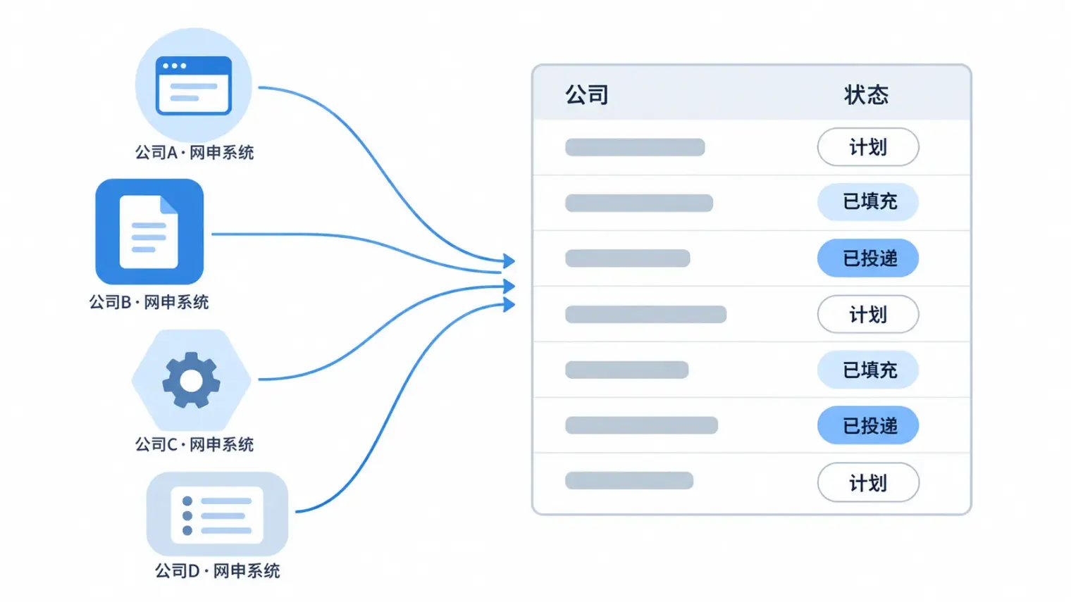 网申进度追踪示意：多家公司的网申系统汇入同一张状态表，每行标注计划/已填充/已投递