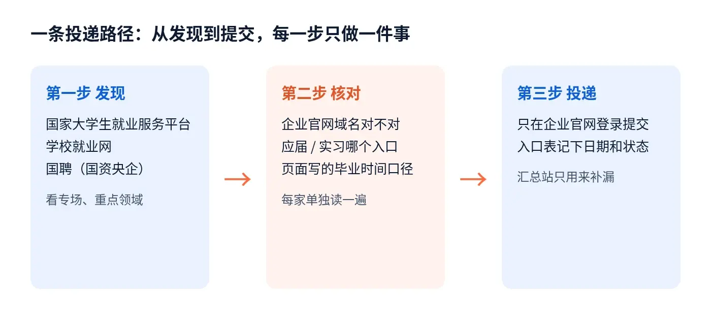 校招投递路径:发现、核对、投递三步
