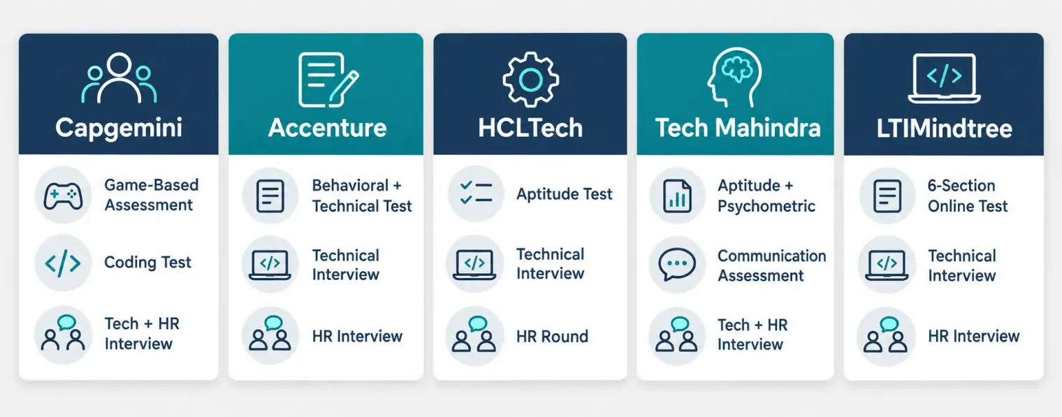 Five infographic cards comparing off-campus hiring stages: Capgemini runs a Game-Based Assessment, then a coding test, then a technical and HR interview; Accenture runs a behavioral-plus-technical test, then a technical interview, then an HR interview; HCLTech runs an aptitude test, then a technical interview, then an HR round; Tech Mahindra runs an aptitude and psychometric test, then a communication assessment, then a technical and HR interview; LTIMindtree runs a six-section online test, then a technical interview, then an HR interview