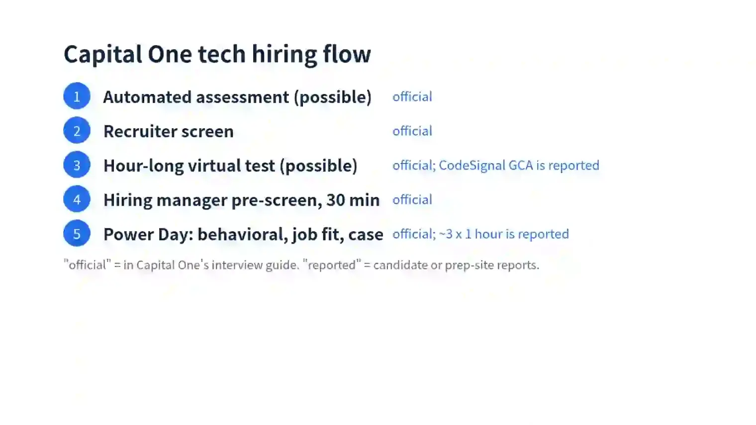 Flow of Capital One's tech hiring steps from automated assessment to recruiter screen, virtual test, hiring manager pre-screen and Power Day, with confirmed steps and candidate-reported details marked differently