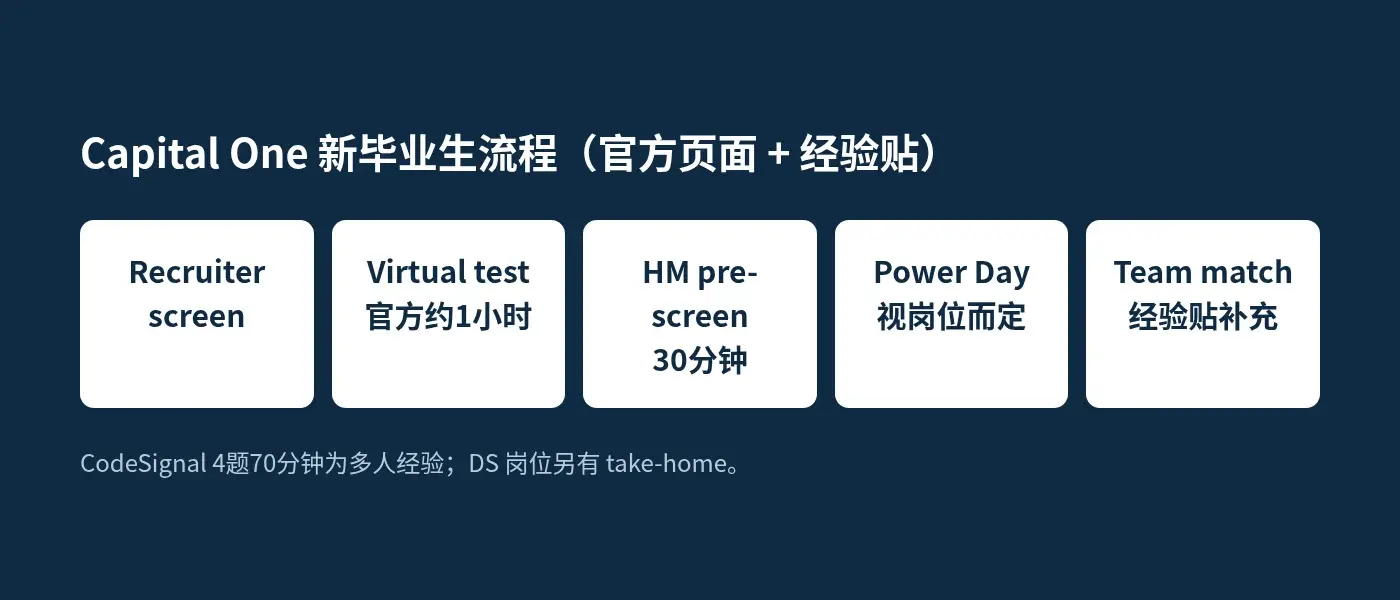 Capital One新毕业生流程：官方页面与经验贴对照