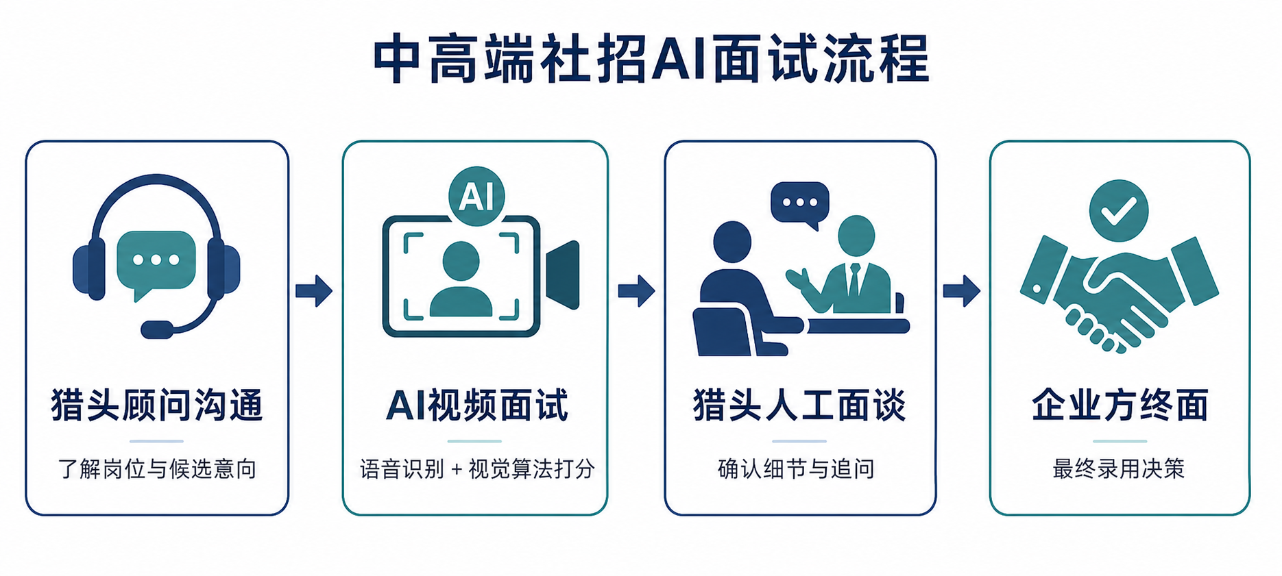 中高端社招场景下,猎头沟通到AI视频面试再到企业终面的完整流程
