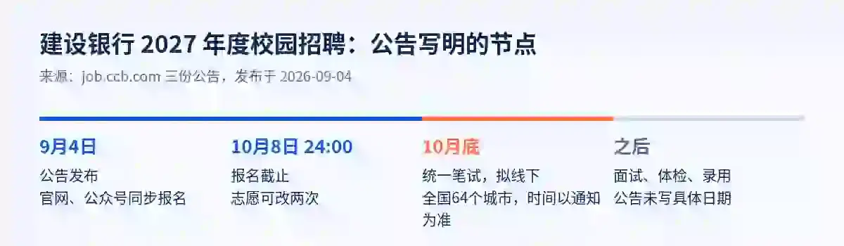 建行2027校招公告上写明的节点:9月4日发布,10月8日24点报名截止,10月底拟线下统一笔试