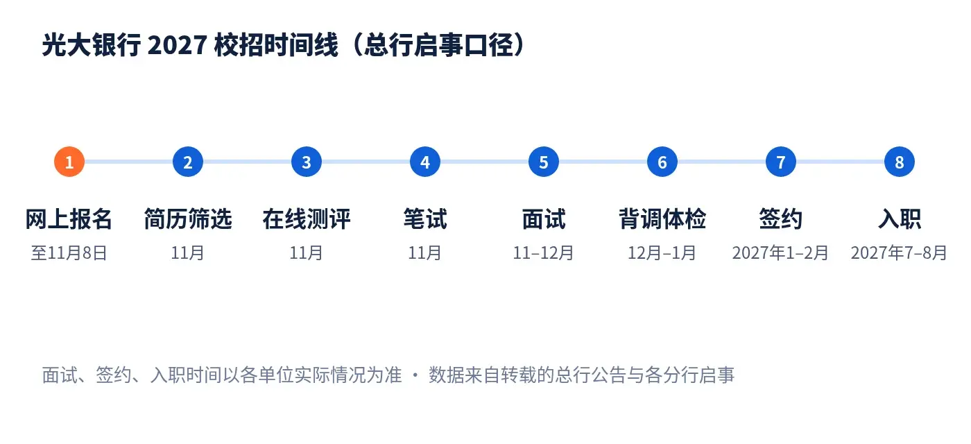 光大银行2027校招：网申、简历筛选、在线测评、笔试、面试、背调体检、签约、入职的时间线