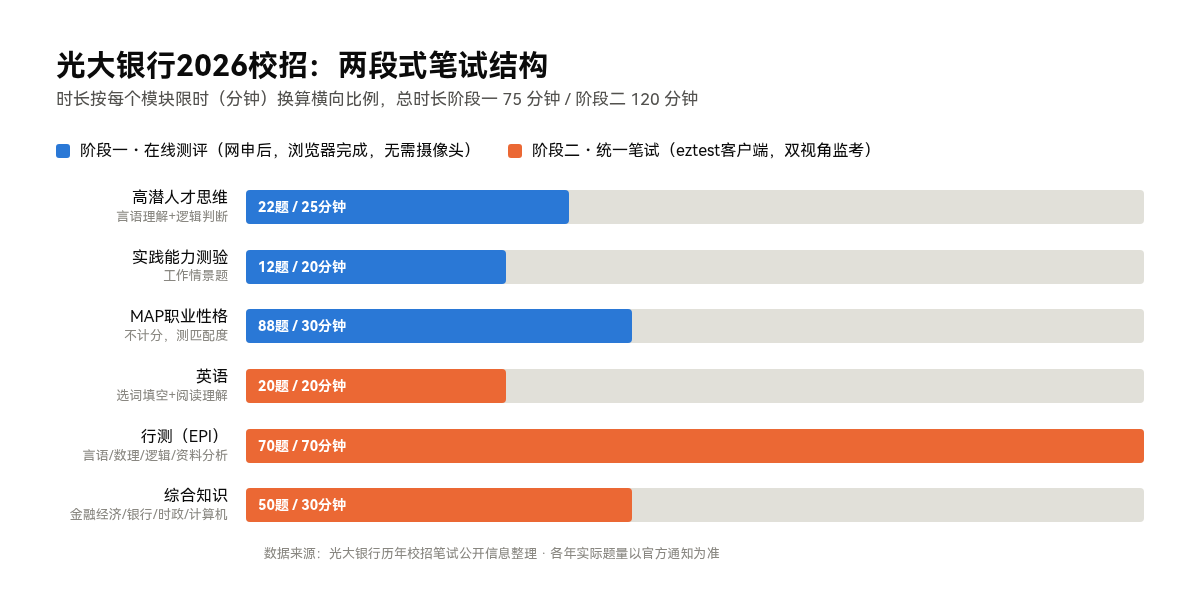 光大银行2026校招笔试两段式结构：阶段一在线测评22题25分钟+12题20分钟+88题30分钟，阶段二eztest统一笔试20题20分钟+70题70分钟+50题30分钟
