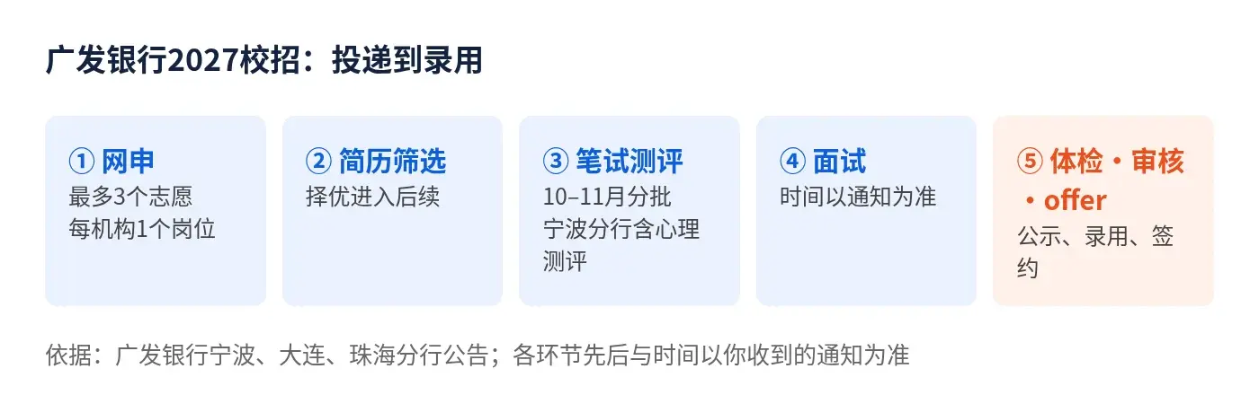 广发银行2027校招:网申、简历筛选、笔试测评、面试、体检审核到offer