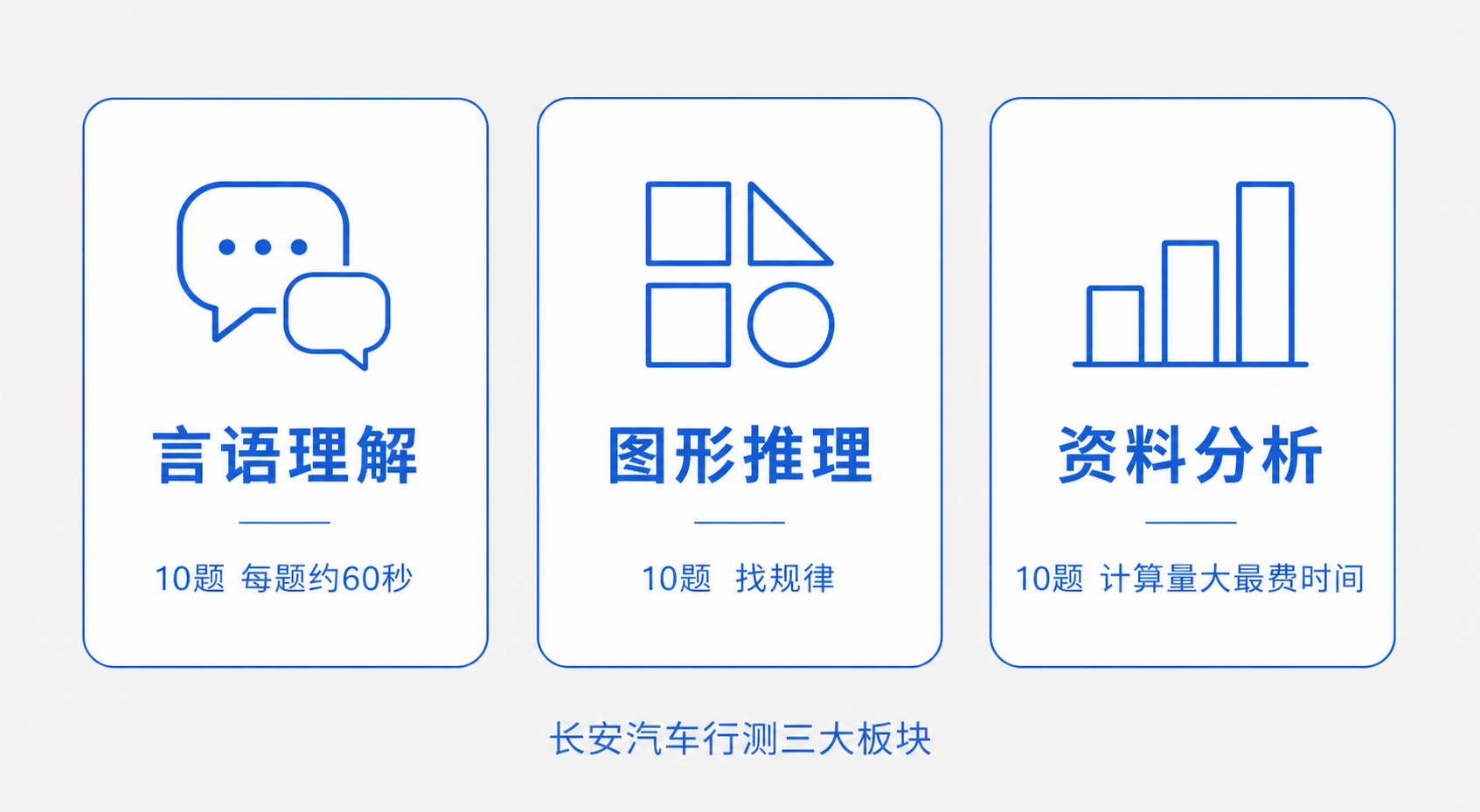 长安汽车行测三大板块:言语理解、图形推理、资料分析