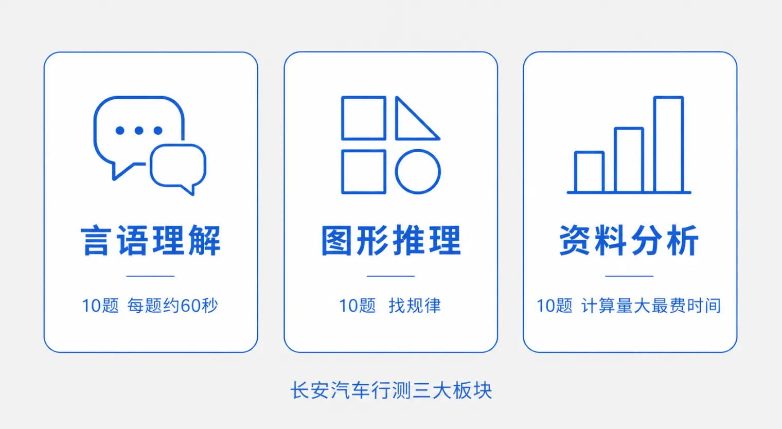 长安汽车行测三大板块:言语理解、图形推理、资料分析