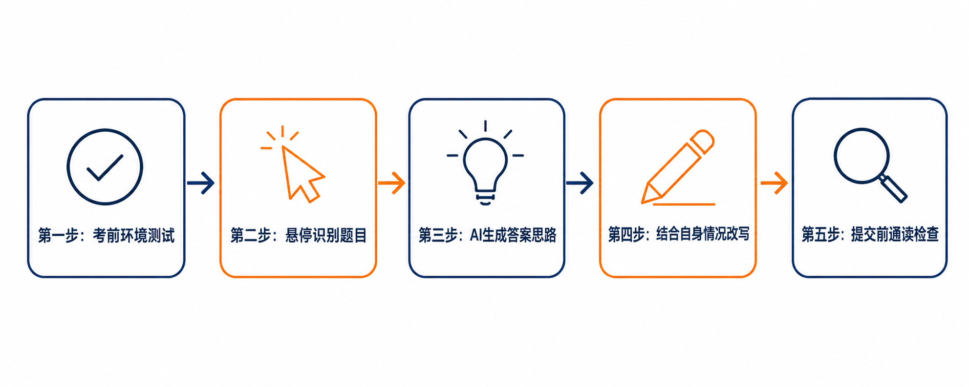 AI笔试助手使用五步流程:考前环境测试、悬停识别题目、AI生成答案思路、结合自身情况改写、提交前通读检查
