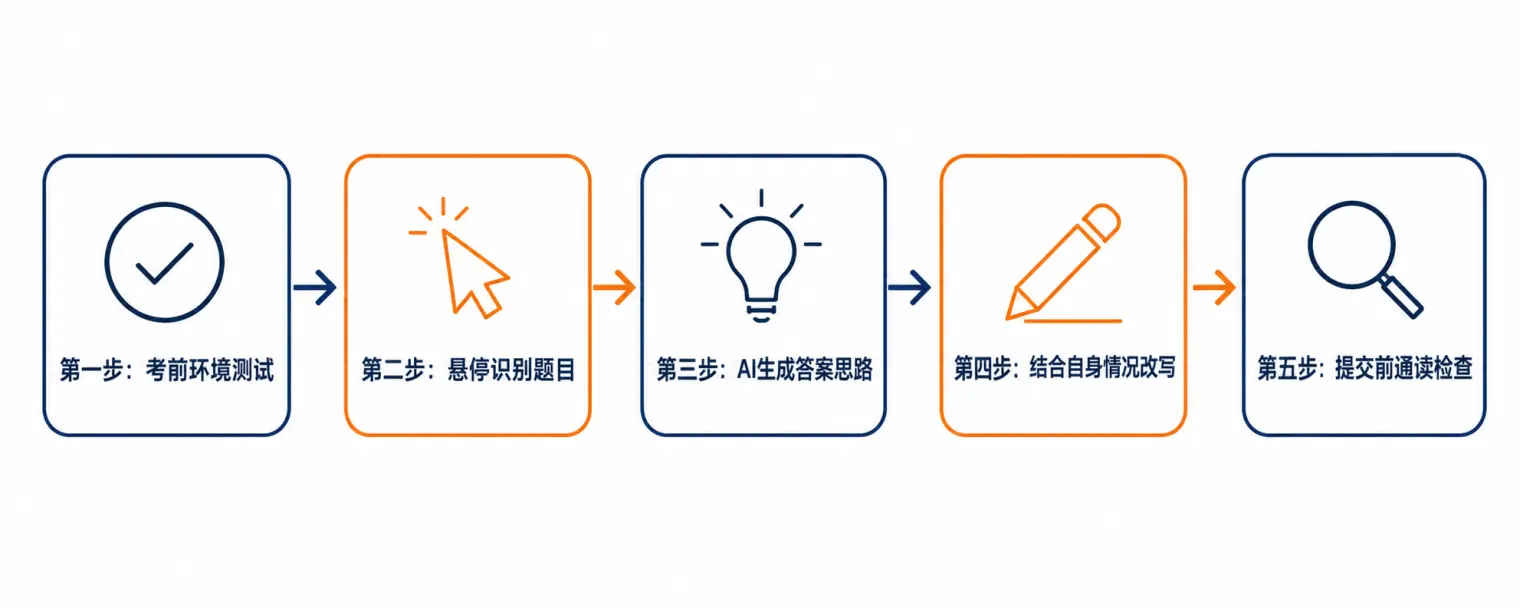 AI笔试助手使用五步流程：考前环境测试、悬停识别题目、AI生成答案思路、结合自身情况改写、提交前通读检查