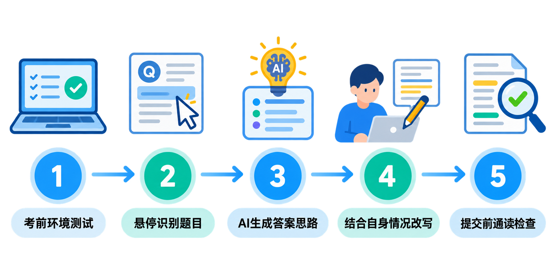 AI笔试助手使用五步流程:考前环境测试、悬停识别题目、AI生成答案思路、结合自身情况改写、提交前通读检查