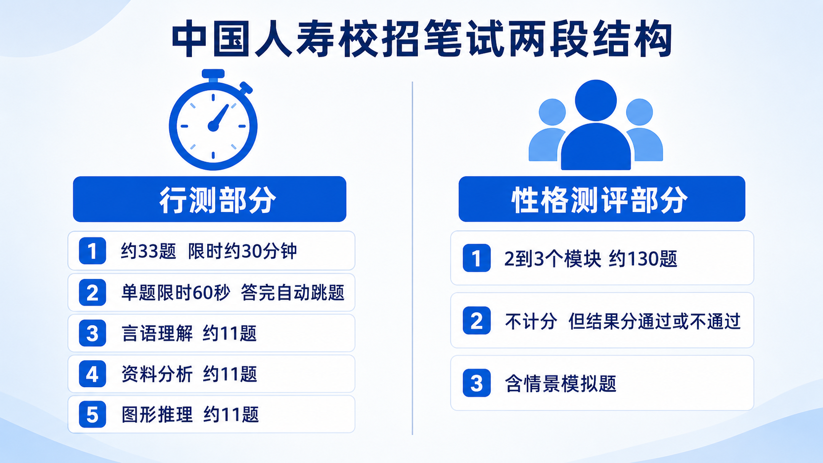 中国人寿校招笔试两段结构:行测约33题限时约30分钟单题60秒计时,性格测评2到3个模块约130题不计分但一票否决