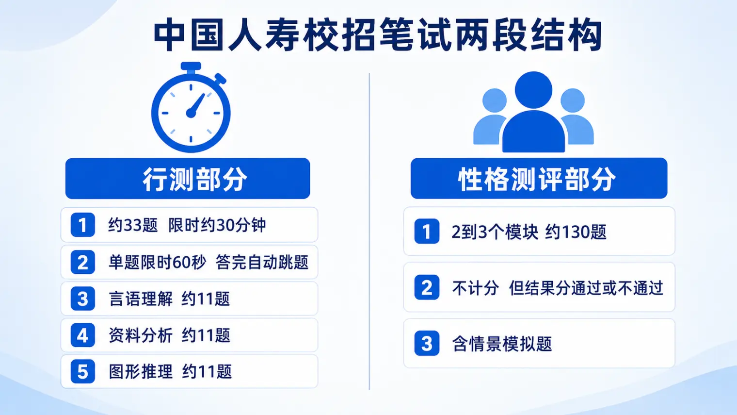 中国人寿校招笔试两段结构:行测约33题限时约30分钟单题60秒计时,性格测评2到3个模块约130题不计分但一票否决