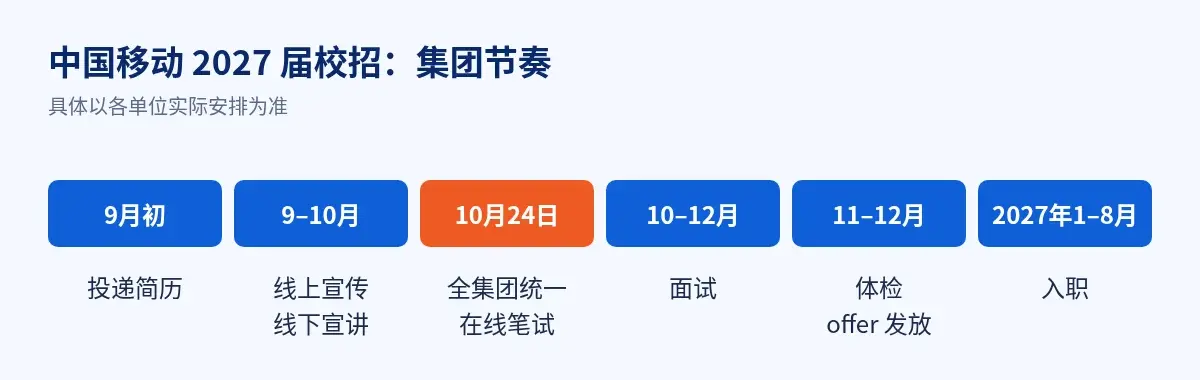 中国移动2027校招流程:9月投递简历、9-10月宣讲、10月24日统一笔试、10-12月面试、11-12月体检和offer、2027年1-8月入职