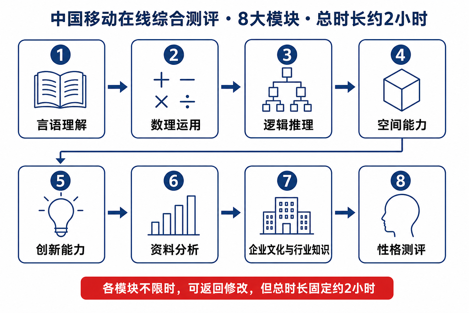中国移动在线综合测评8大模块流程图：言语理解、数理运用、逻辑推理、空间能力、创新能力、资料分析、企业文化与行业知识、性格测评，总时长约2小时