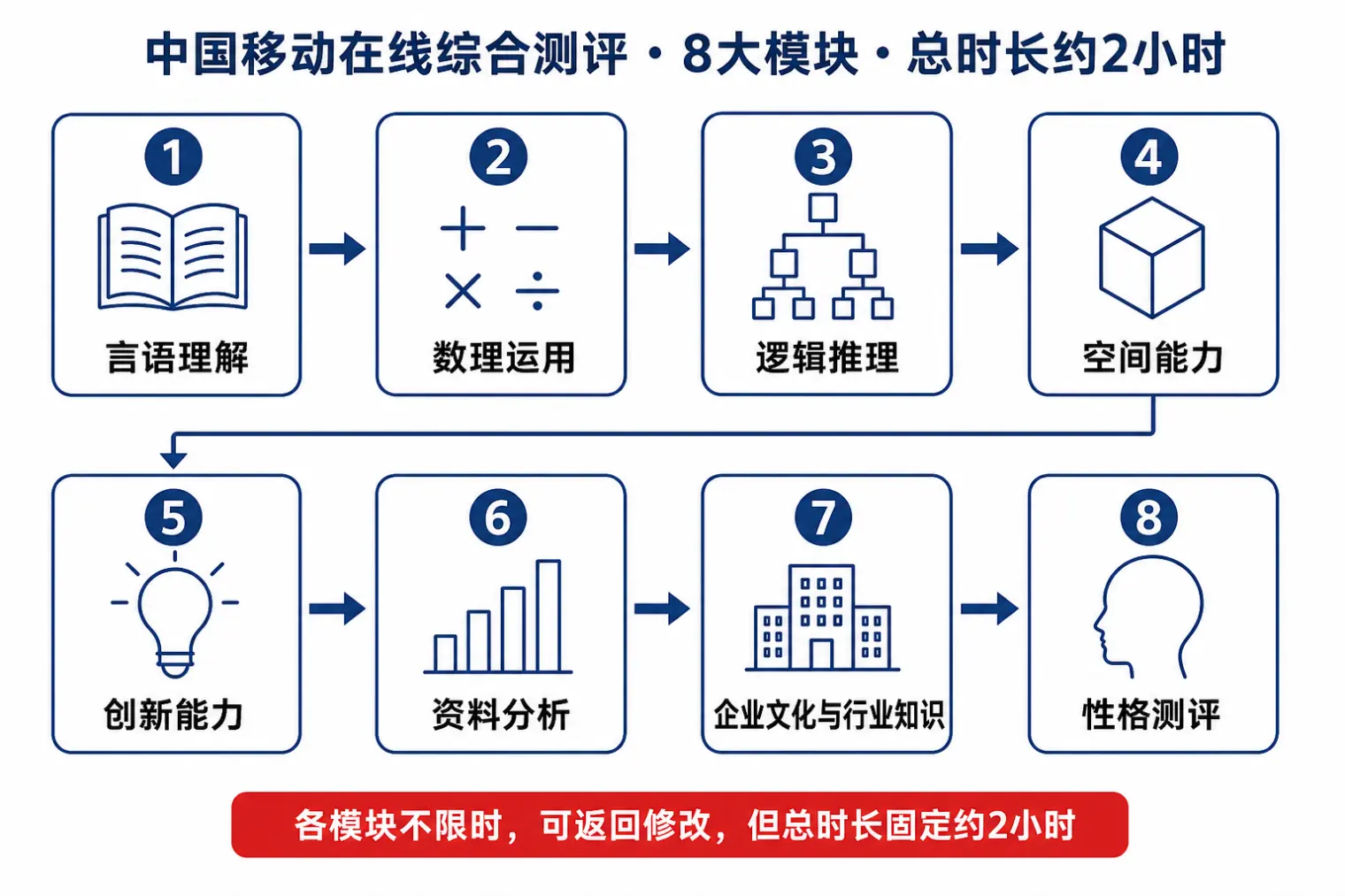 中国移动在线综合测评8大模块流程图:言语理解、数理运用、逻辑推理、空间能力、创新能力、资料分析、企业文化与行业知识、性格测评,总时长约2小时