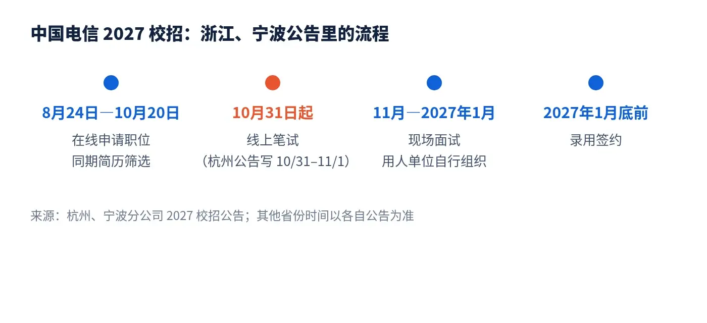 中国电信2027校招流程：8月24日起在线申请，10月31日起线上笔试，11月到2027年1月现场面试，1月底前录用签约