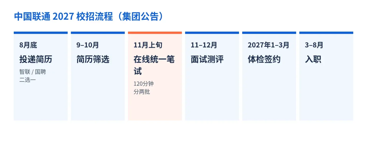 中国联通2027校招流程：8月底投递，9到10月简历筛选，11月上旬在线统一笔试，11到12月面试，2027年1到3月体检签约