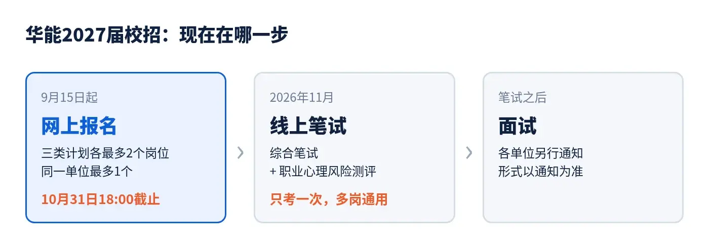 中国华能2027届校招流程：9月15日起网上报名，10月31日18:00截止，11月线上笔试，之后各单位通知面试