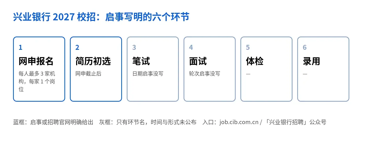 兴业银行2027校招流程：网申报名、简历初选、笔试、面试、体检、录用