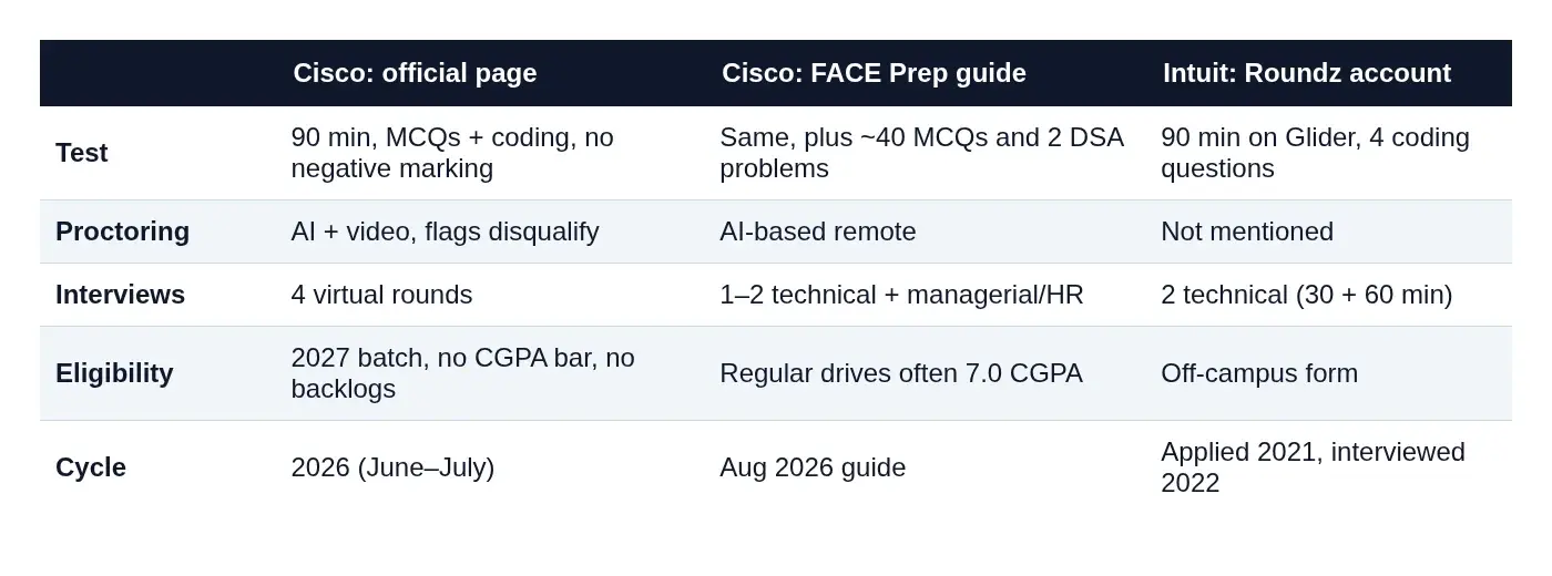 Table comparing Cisco's official page, the FACE Prep guide and the Intuit account across test, interviews, proctoring and eligibility