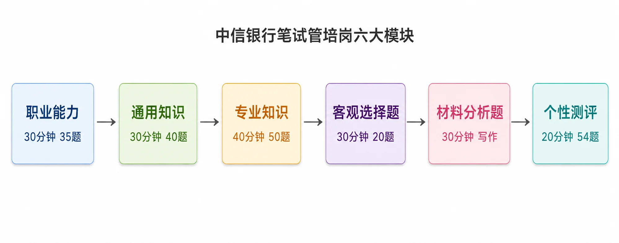 中信银行笔试管培岗六大模块:职业能力30分钟35题、通用知识30分钟40题、专业知识40分钟50题、客观选择题30分钟20题、材料分析题30分钟写作、个性测评20分钟54题
