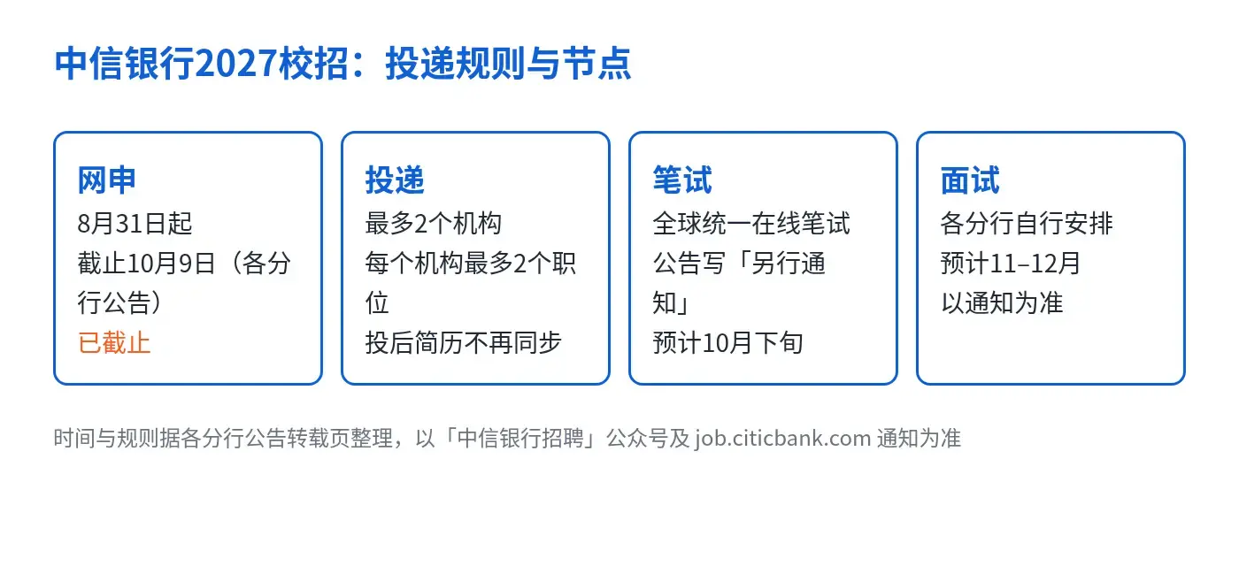 中信银行2027校招：网申、投递规则、笔试、面试四个节点