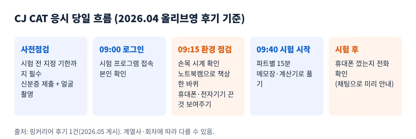 CJ CAT 응시 당일 흐름: 사전점검, 로그인, 환경 점검, 시험 시작, 시험 후 전화 확인