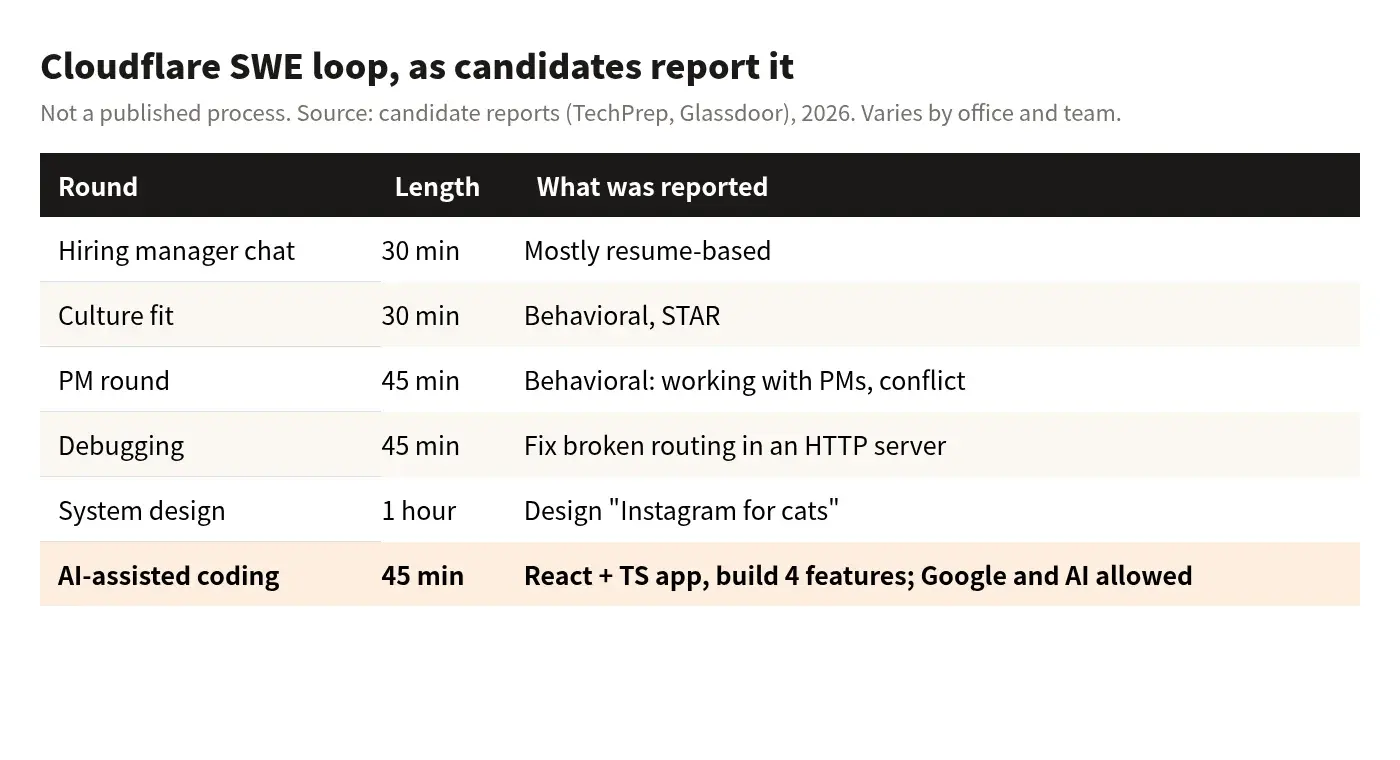 Table of the Cloudflare software engineer interview rounds as reported by candidates, with length and content for each