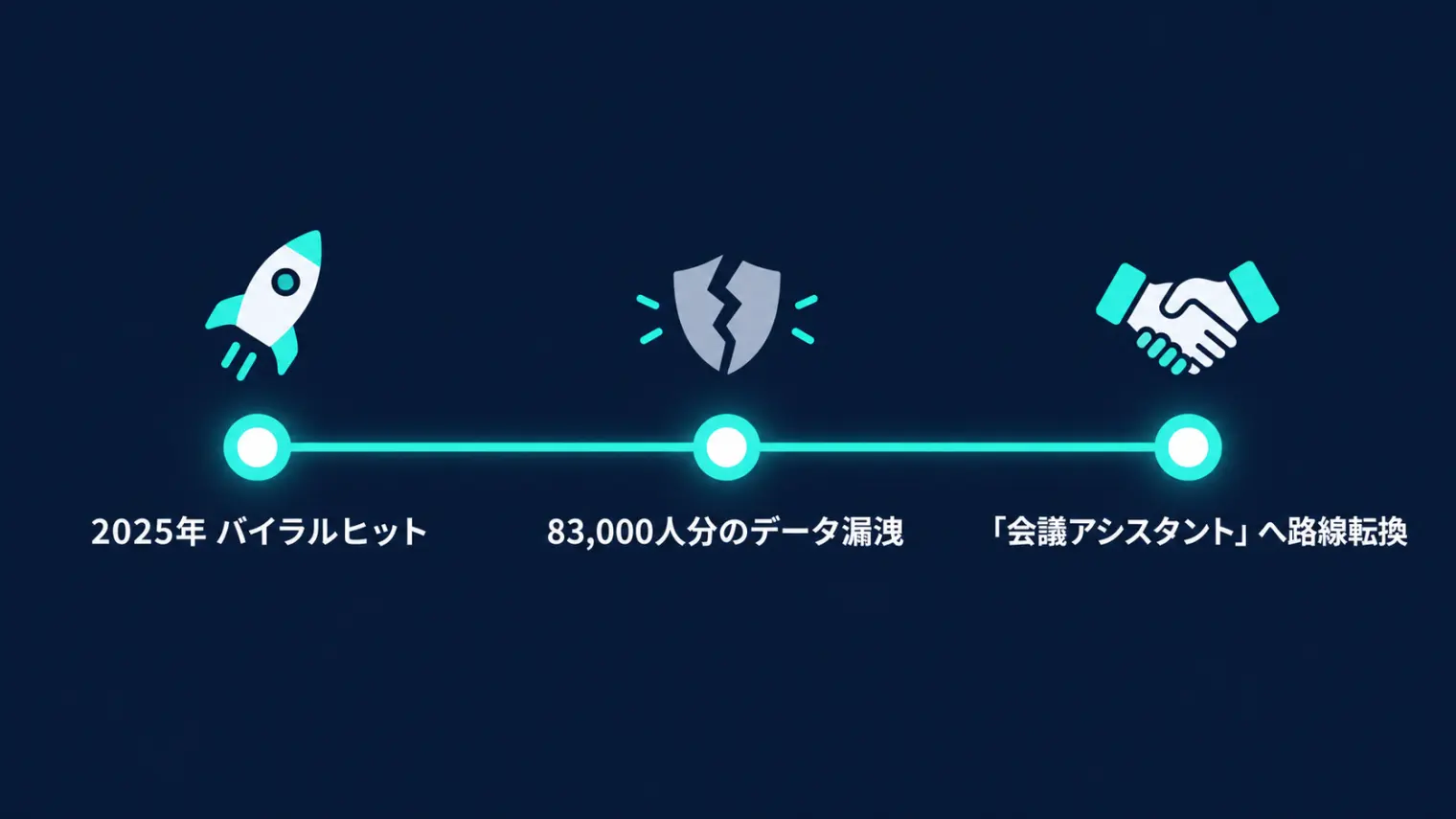 Cluelyの2025年：バイラルヒットからデータ漏洩、会議アシスタントへの路線転換までのタイムライン
