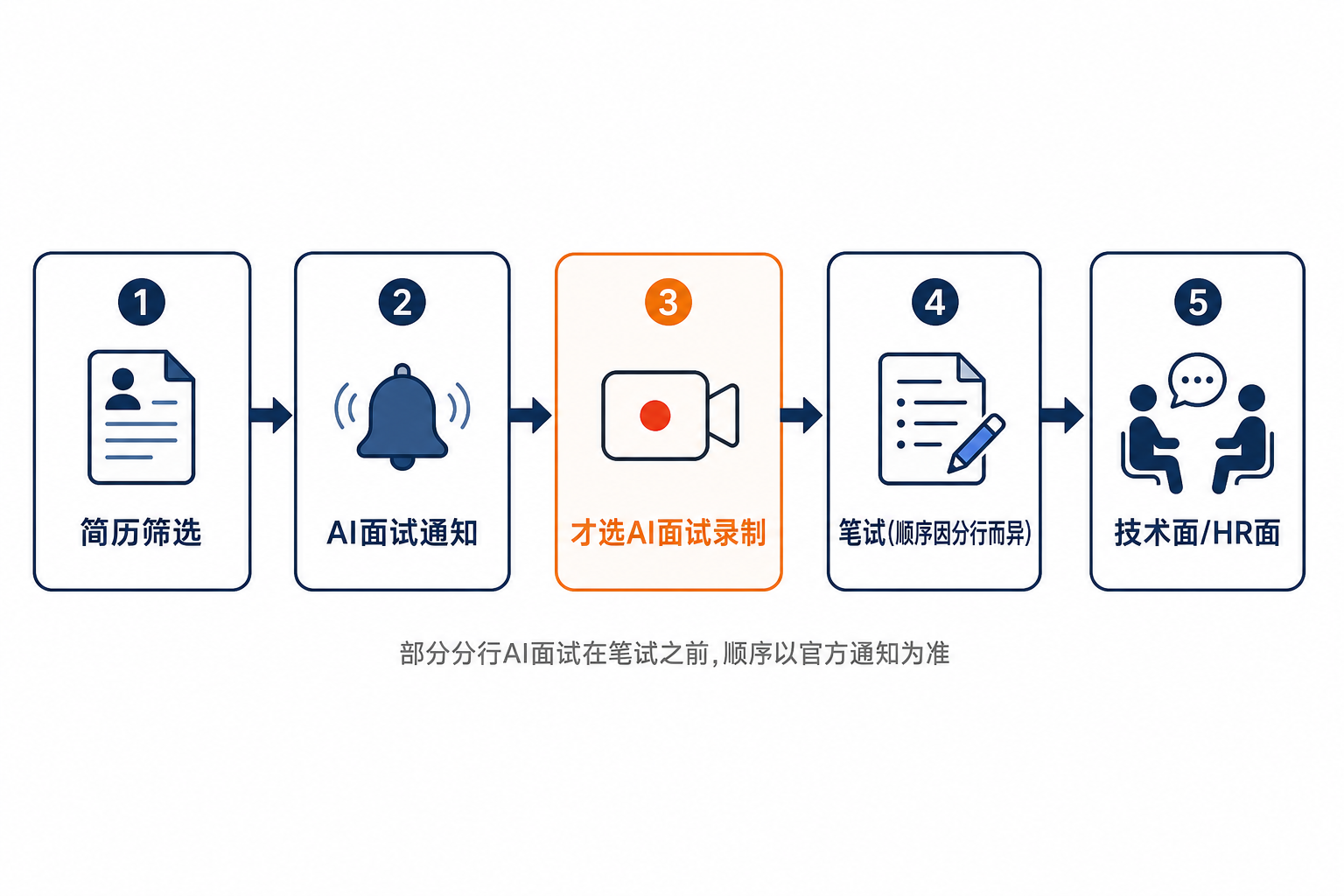 招商银行校招流程示意:简历筛选、AI面试通知、才选AI面试录制、笔试(顺序因分行而异)、技术面/HR面