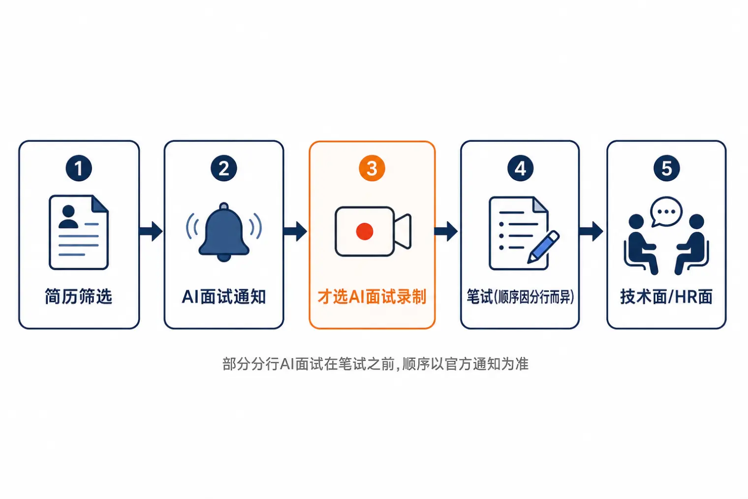 招商银行校招流程示意：简历筛选、AI面试通知、才选AI面试录制、笔试（顺序因分行而异）、技术面/HR面