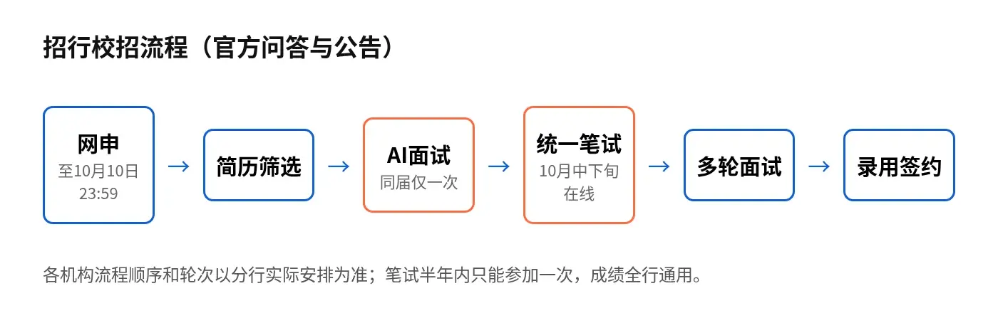 招行校招流程:网申截至10月10日,AI面试同届一次,统一在线笔试10月中下旬