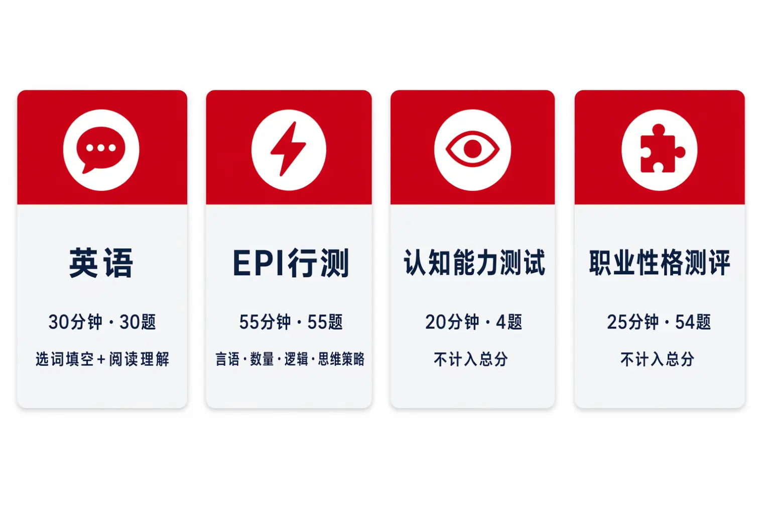 招商银行笔试主要模块示意:英语30分钟30题、EPI行测55分钟55题、认知能力测试20分钟4题不计分、职业性格测评25分钟54题不计分