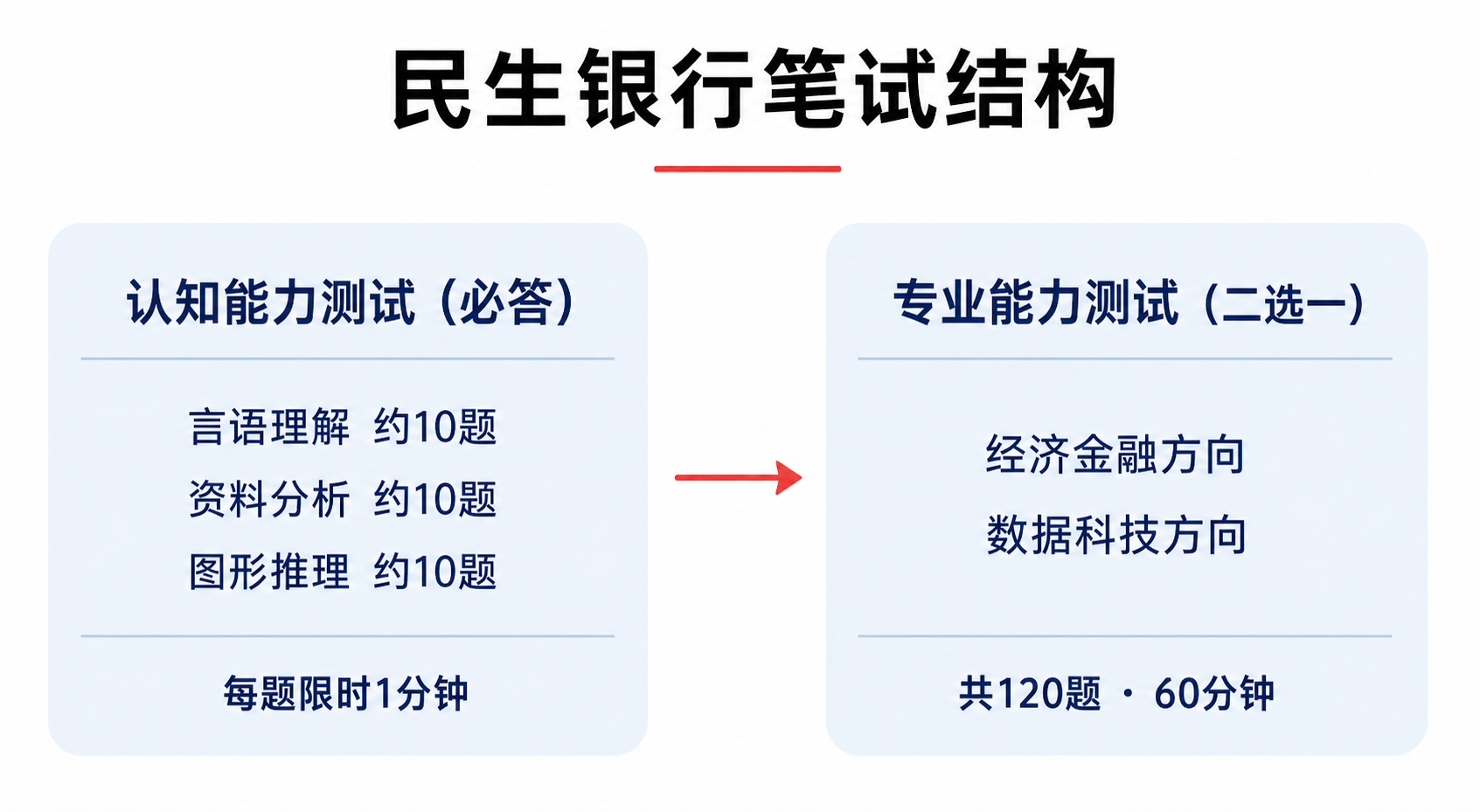 民生银行笔试结构:认知能力测试必答,包含言语理解、资料分析、图形推理各约10题,每题限时1分钟;专业能力测试二选一,经济金融方向或数据科技方向,共120题60分钟