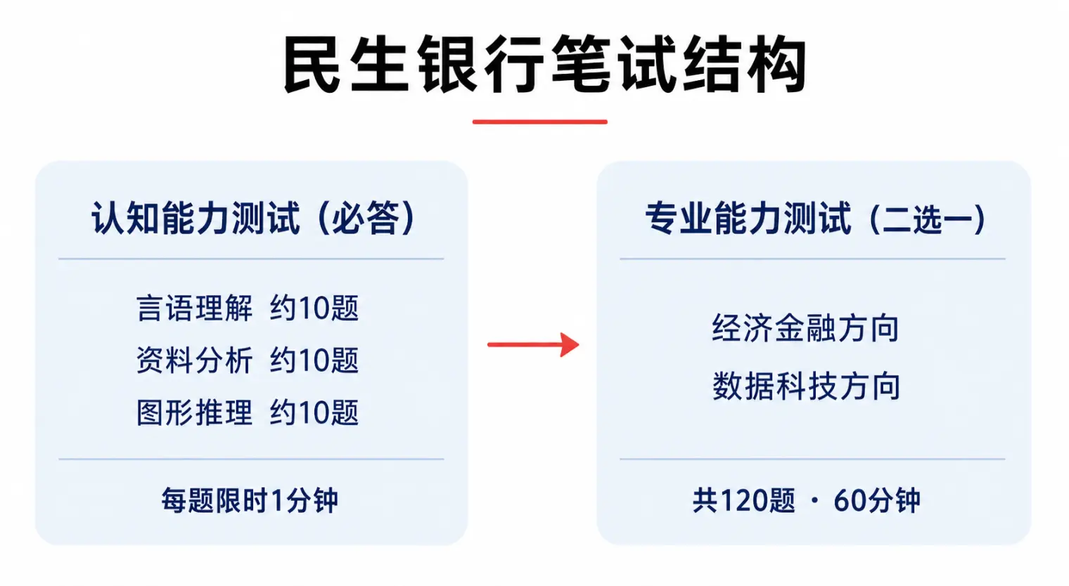 民生银行笔试结构:认知能力测试必答,包含言语理解、资料分析、图形推理各约10题,每题限时1分钟;专业能力测试二选一,经济金融方向或数据科技方向,共120题60分钟