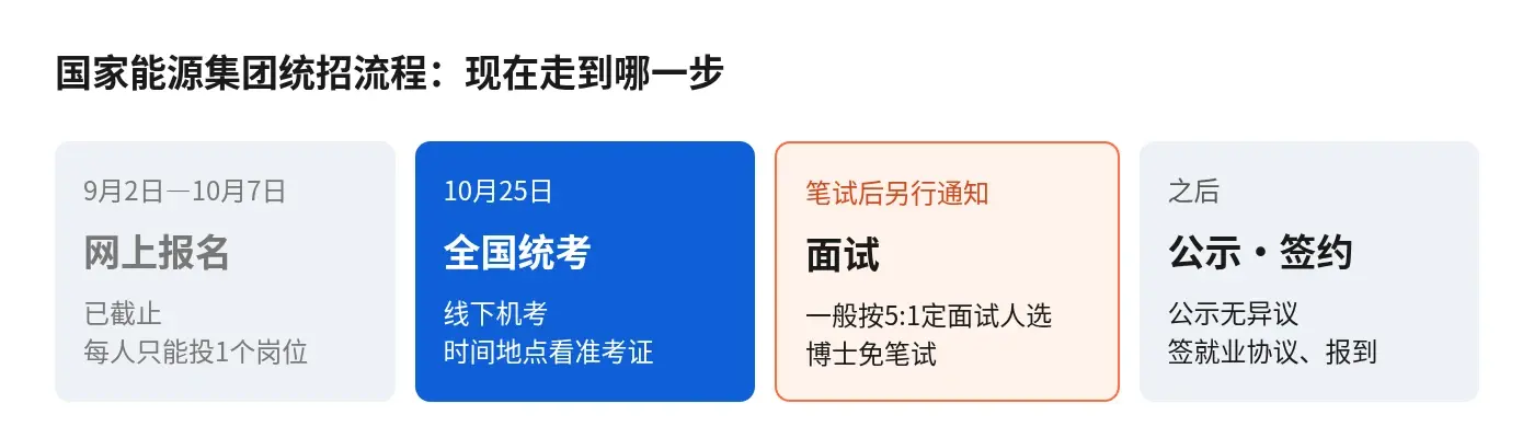 国家能源集团2027届统招流程：网上报名已截止，10月25日全国统考，面试按5:1确定人选，公示后签约