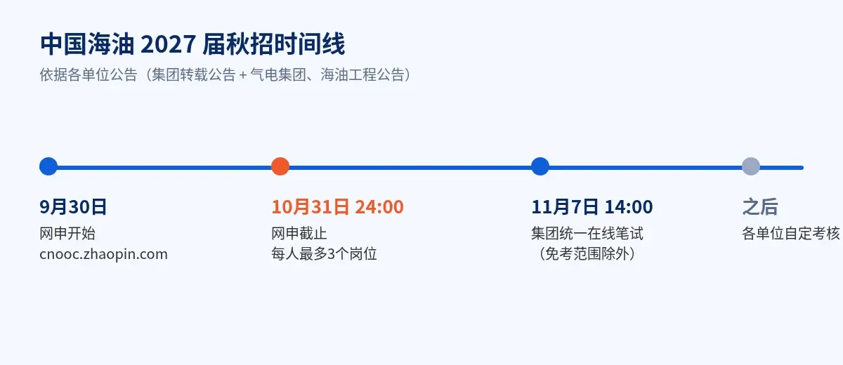 中国海油2027届秋招时间线:9月30日网申开始,10月31日24:00网申截止,11月7日14:00集团统一在线笔试,之后各单位自定考核
