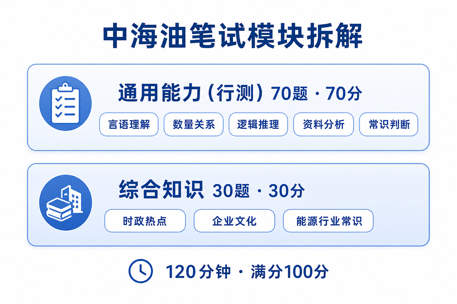 中海油笔试模块拆解:通用能力行测70题70分含言语理解、数量关系、逻辑推理、资料分析、常识判断,综合知识30题30分含时政热点、企业文化、能源行业常识,总时长120分钟满分100分