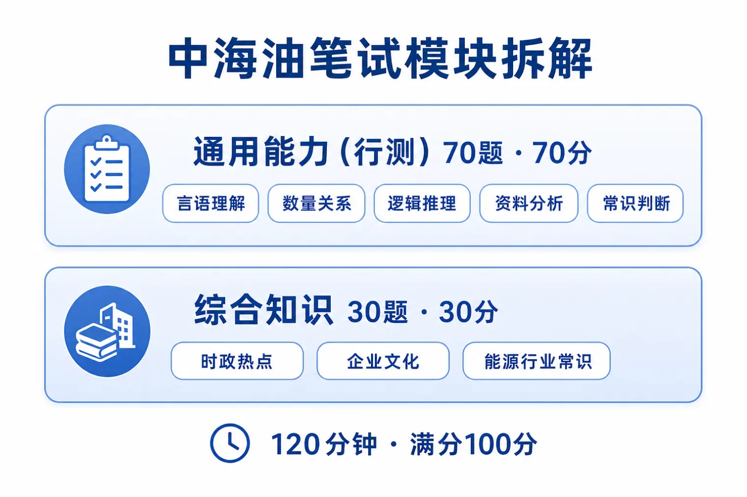中海油笔试模块拆解:通用能力行测70题70分含言语理解、数量关系、逻辑推理、资料分析、常识判断,综合知识30题30分含时政热点、企业文化、能源行业常识,总时长120分钟满分100分