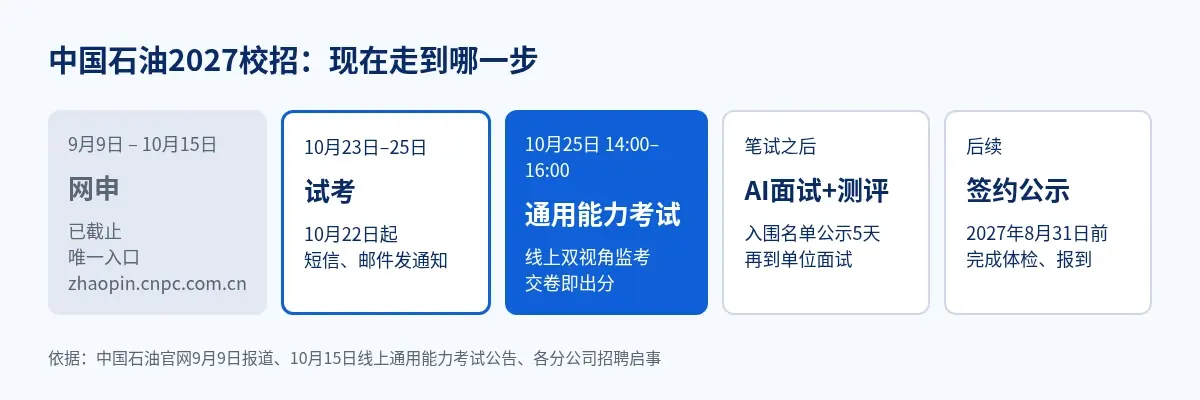 中国石油2027校招:9月9日到10月15日网申,10月23到25日试考,10月25日线上通用能力考试,之后AI面试和测评、面试、签约