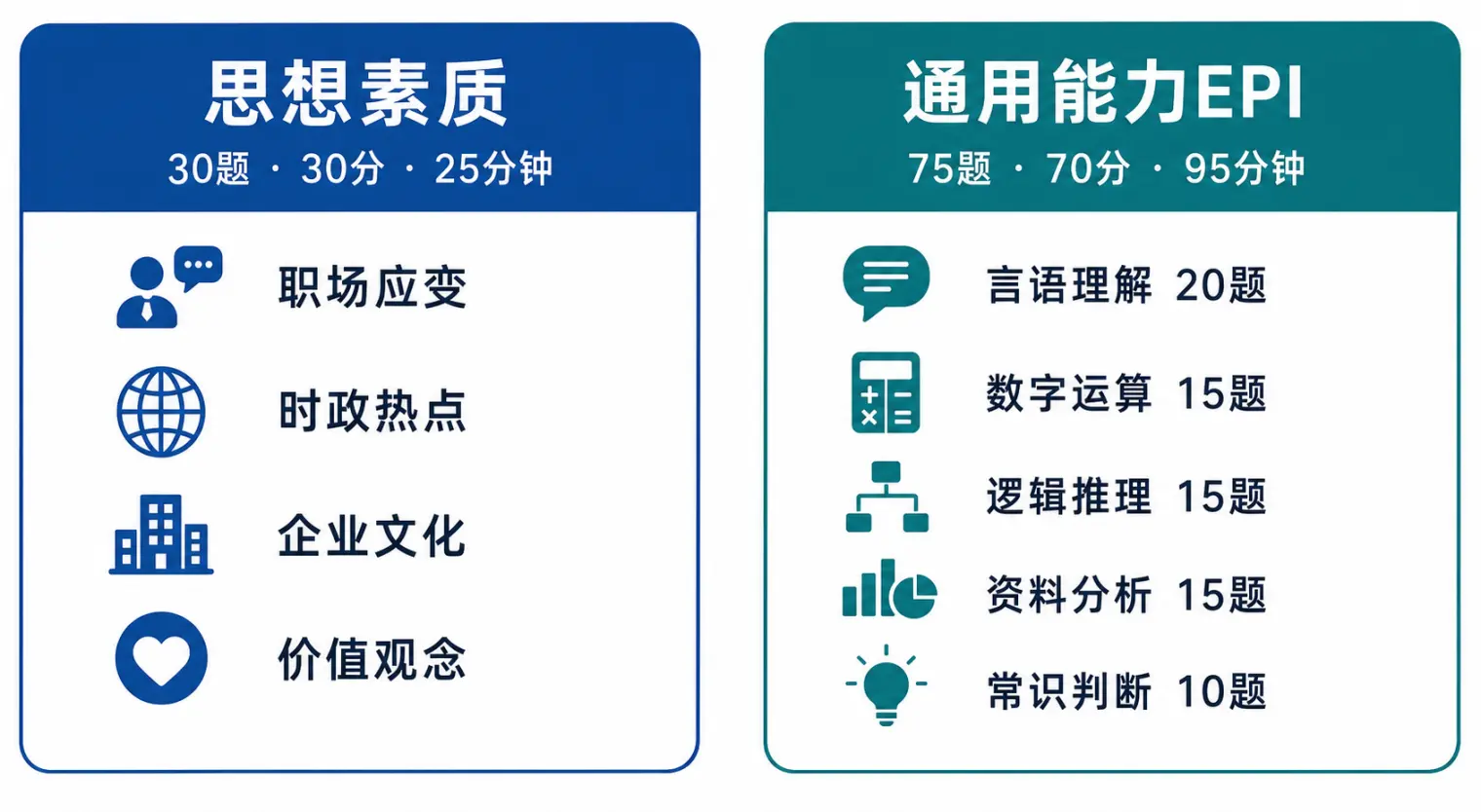 中国石油2026校招笔试模块拆解：思想素质30题30分25分钟，通用能力EPI75题70分95分钟，含言语理解、数字运算、逻辑推理、资料分析、常识判断