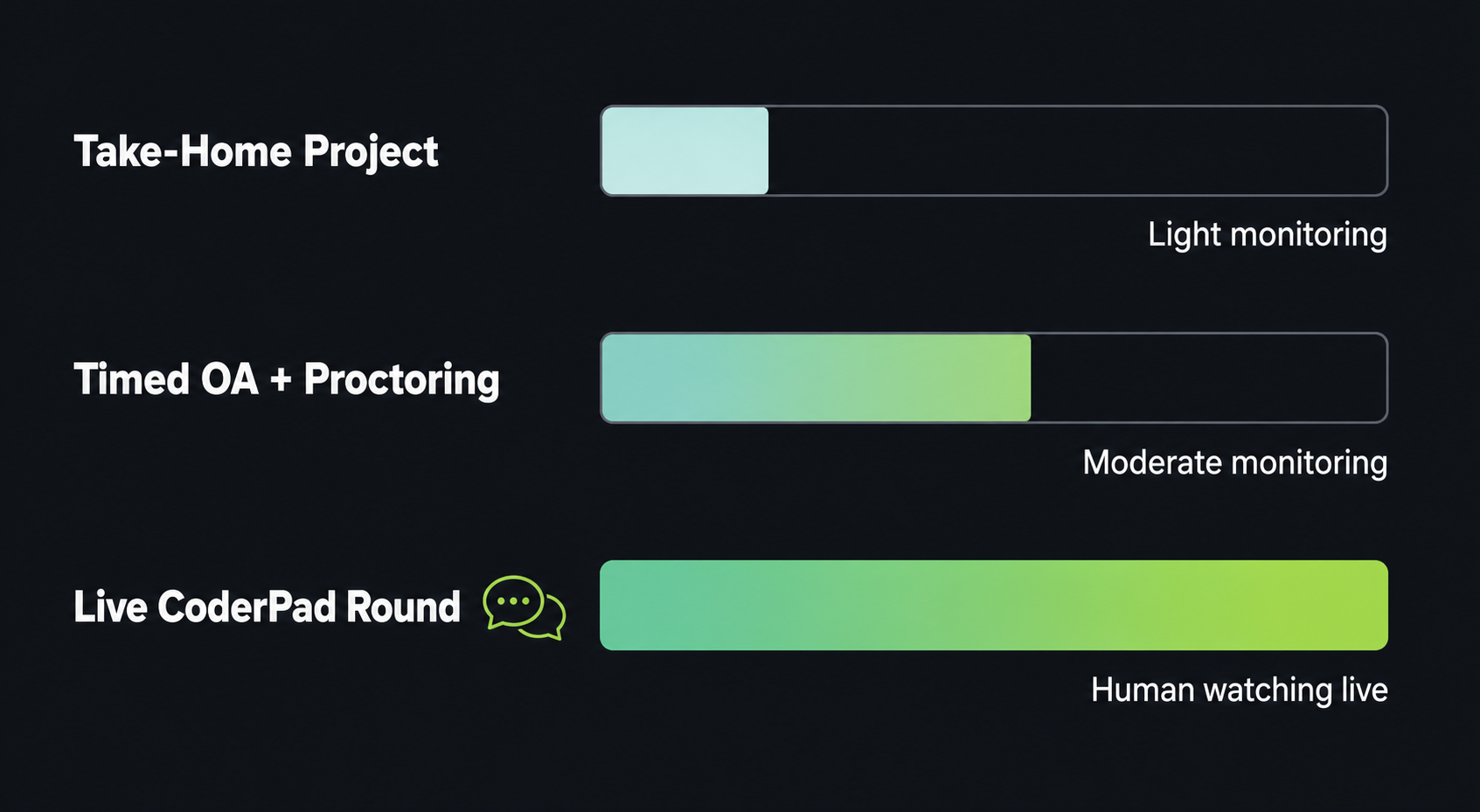 Coderbyte monitoring intensity by assessment format: take-home has the lightest detection surface, live CoderPad rounds have a human watching in real time