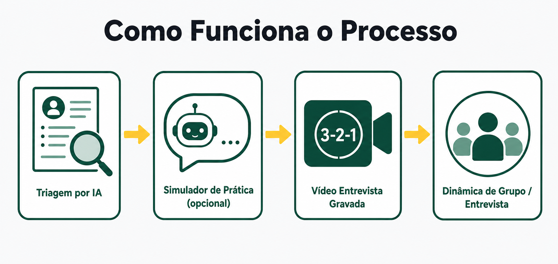 Fluxo típico de um processo seletivo pela Gupy: triagem por IA, simulador de prática opcional, vídeo entrevista gravada e dinâmica de grupo