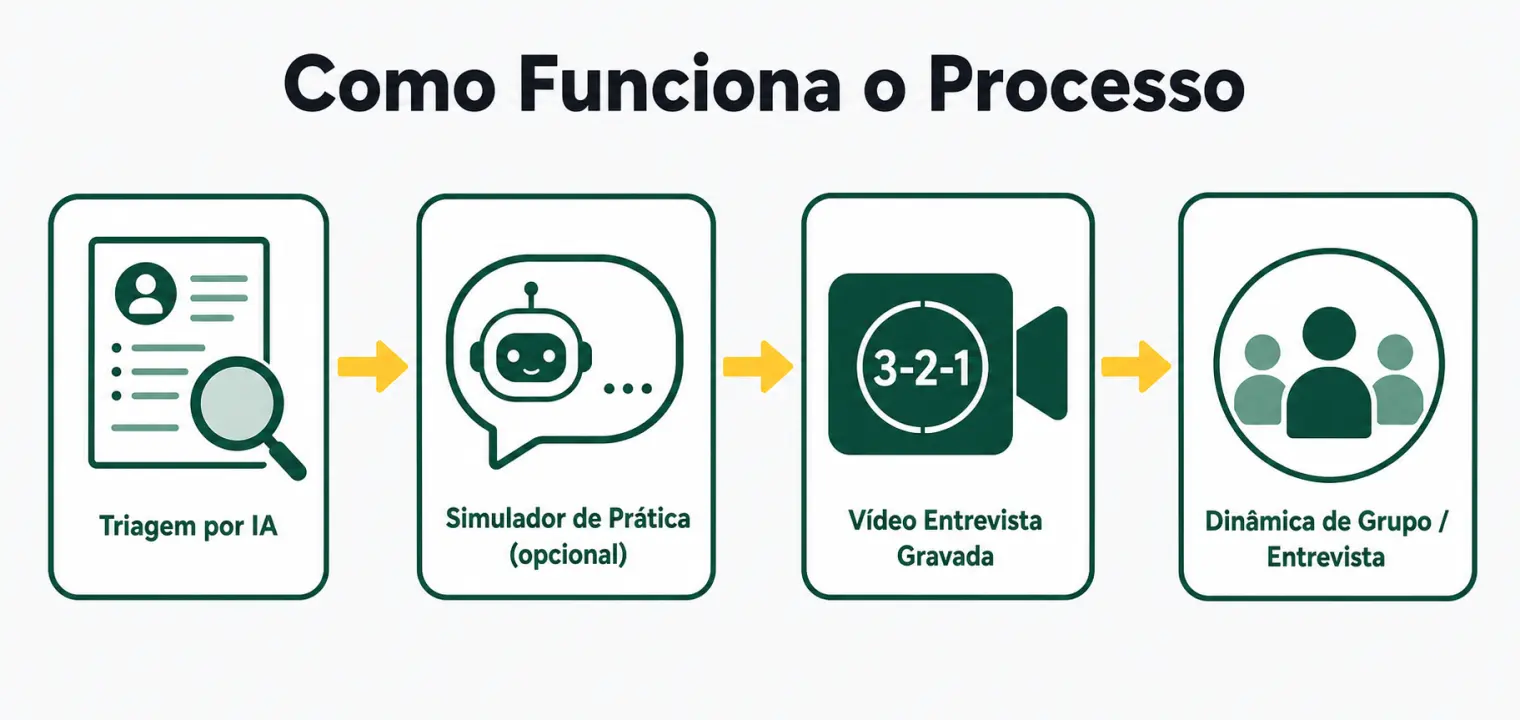 Fluxo típico de um processo seletivo pela Gupy: triagem por IA, simulador de prática opcional, vídeo entrevista gravada e dinâmica de grupo