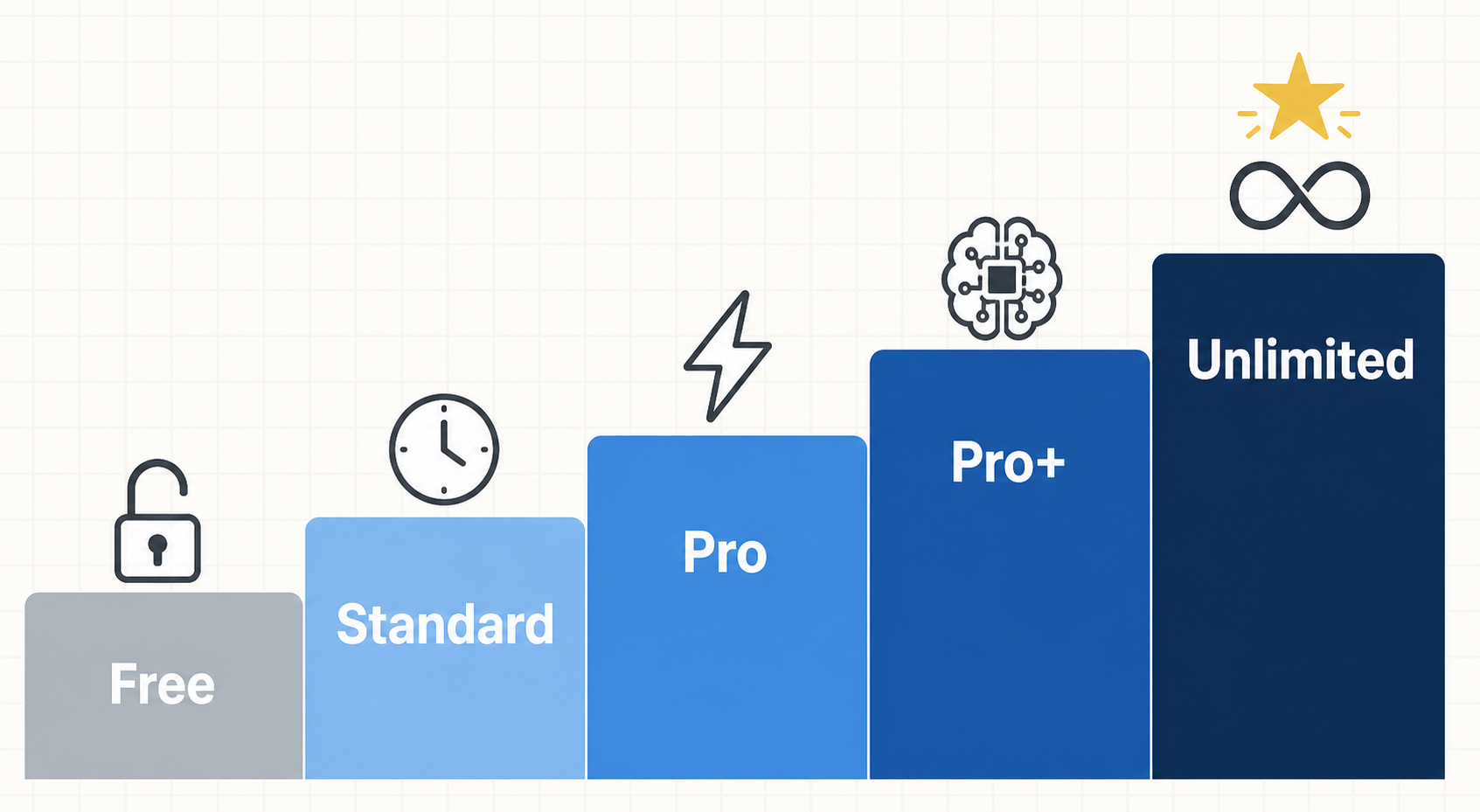 CoPilot Interview's five-tier pricing ladder from Free to Unlimited Pro