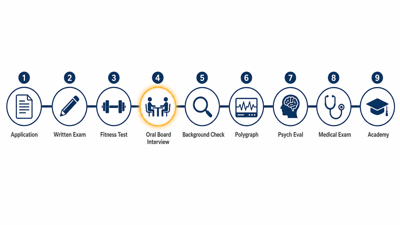 Nine-stage correctional officer hiring pipeline from application through academy, with the oral board interview stage highlighted